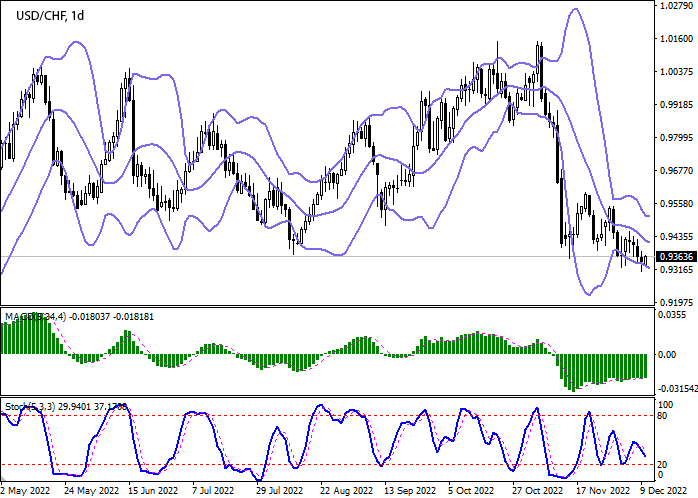 Chart - Forex. USD/CHF: markets are waiting for central bank decisions